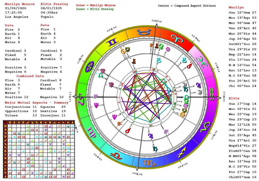 Love Astrology Chart